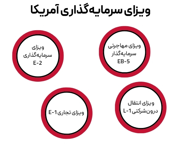 Types of US investment visa