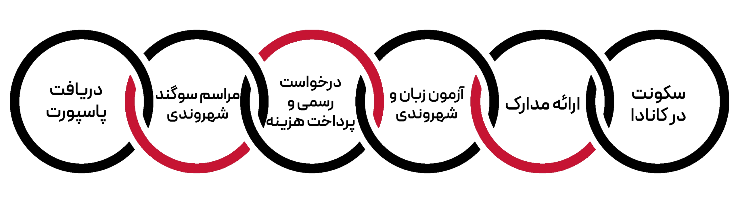 تبدیل PR به پاسپورت کانادا