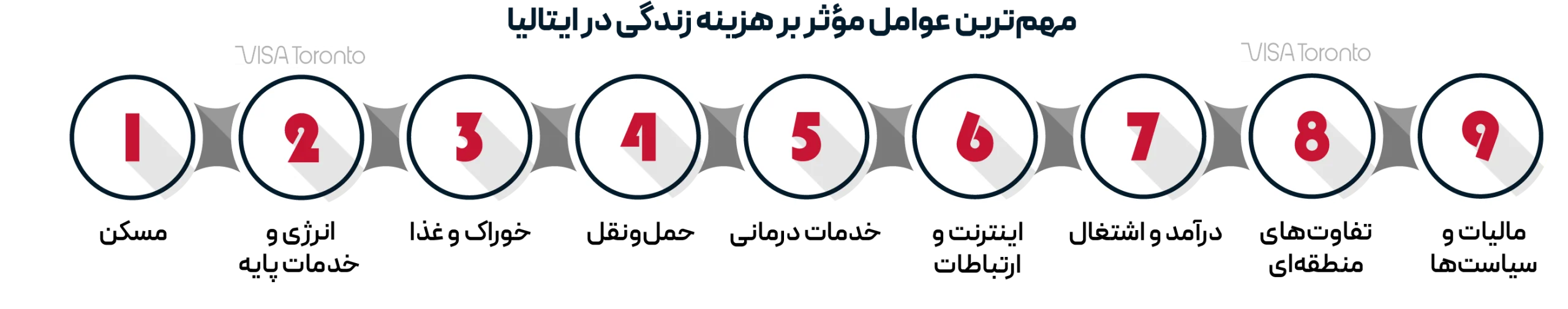 عوامل موثر بر هزینه زندگی در ایتالیا