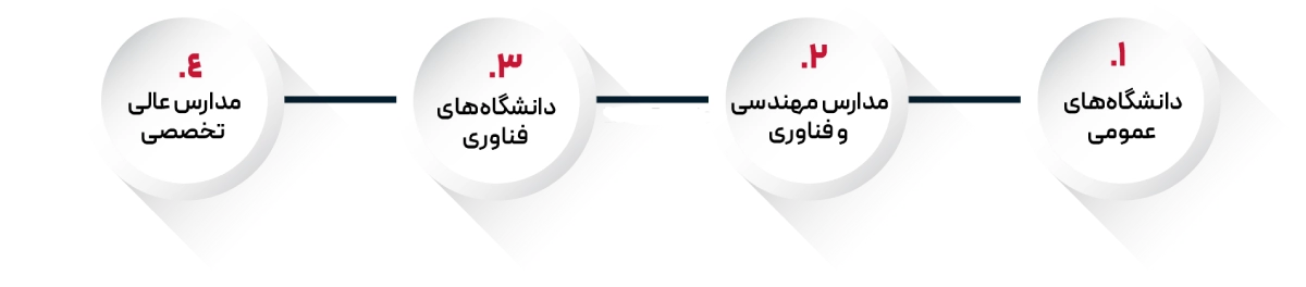انواع دانشگاه دولتی فرانسه