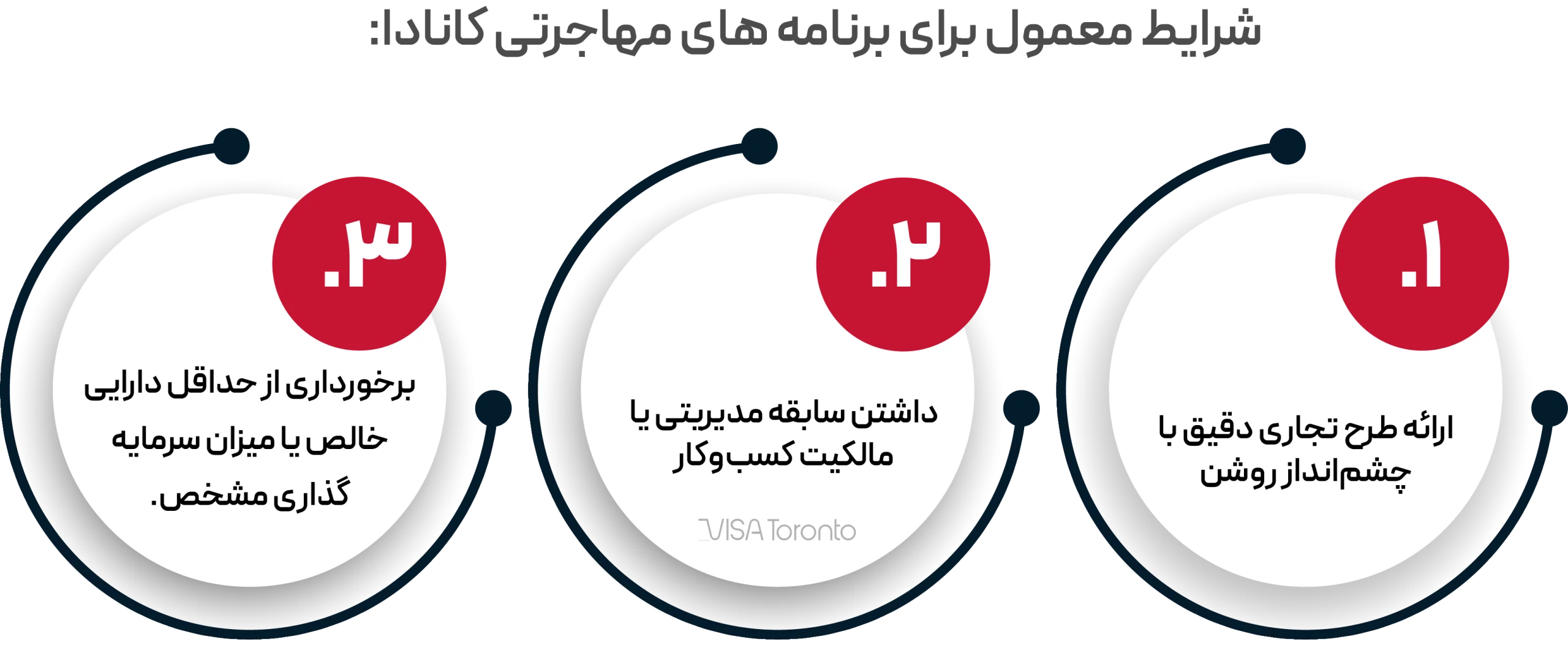 شرایط برای برنامه مهاجرتی کانادا