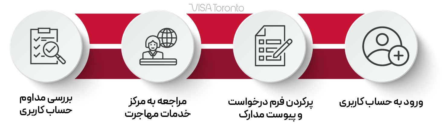 نحوه درخواست برای دریافت اجازه اقامت دائم در فنلاند