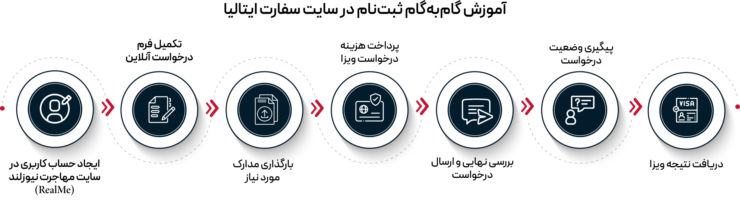 مراحل درخواست ویزای تحصیلی نیوزلند