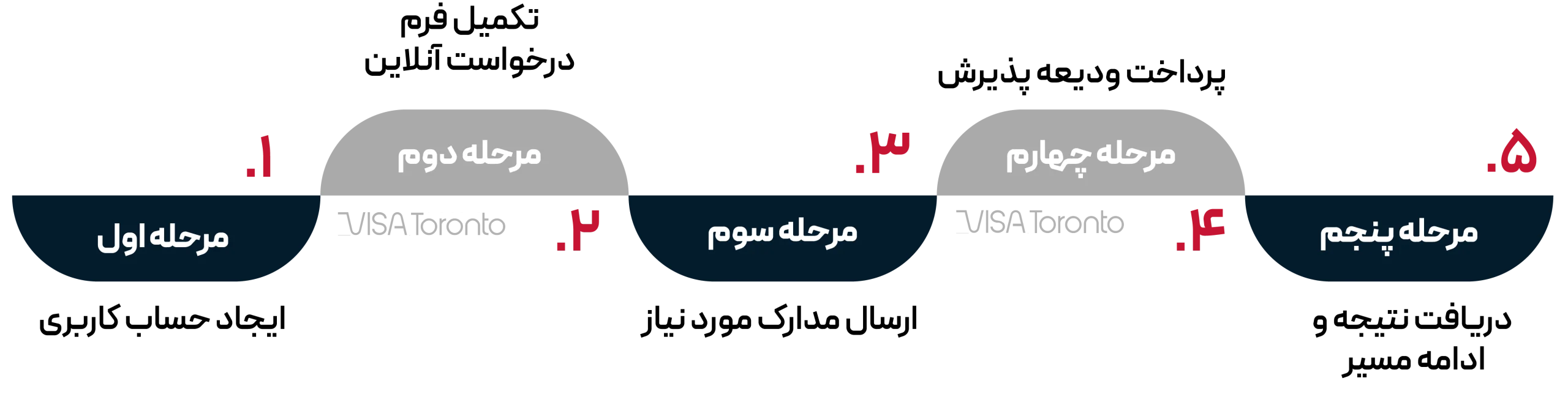 مراحل دانشگاه پرنسادوارد کانادا