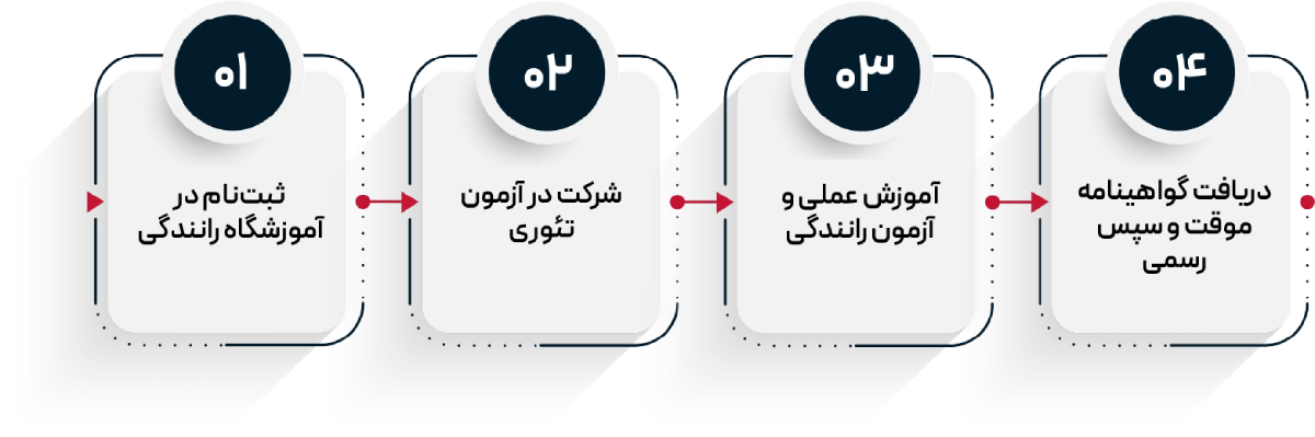 Steps to obtain a French driving licence