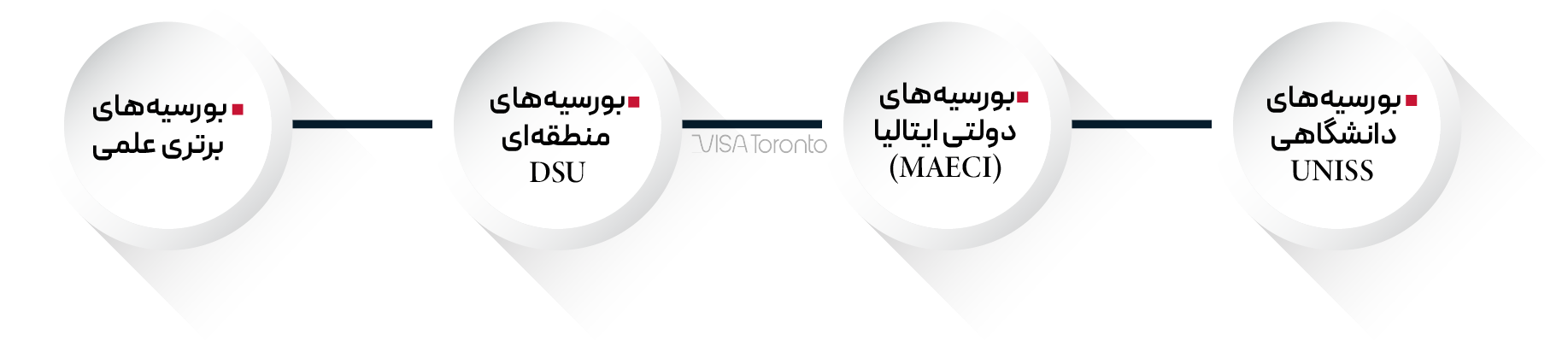 انواع بورسیه های دانشگاه ساساری ایتالیا