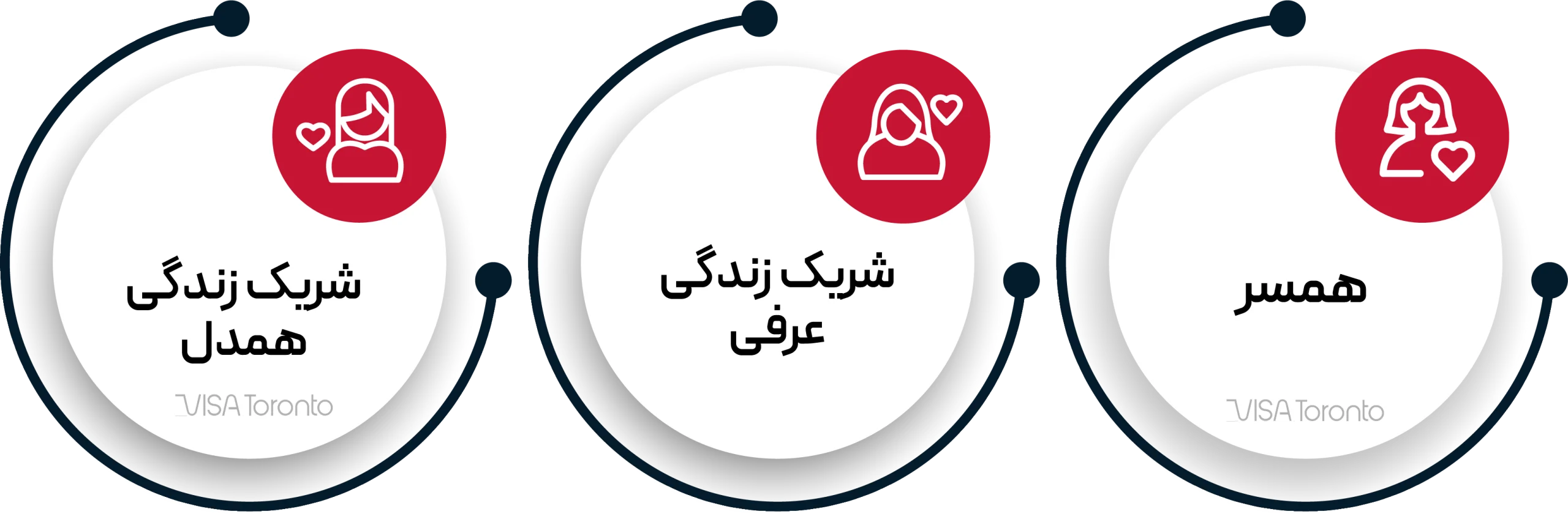 انواع روابط در اسپانسرشیپ همسر در کانادا