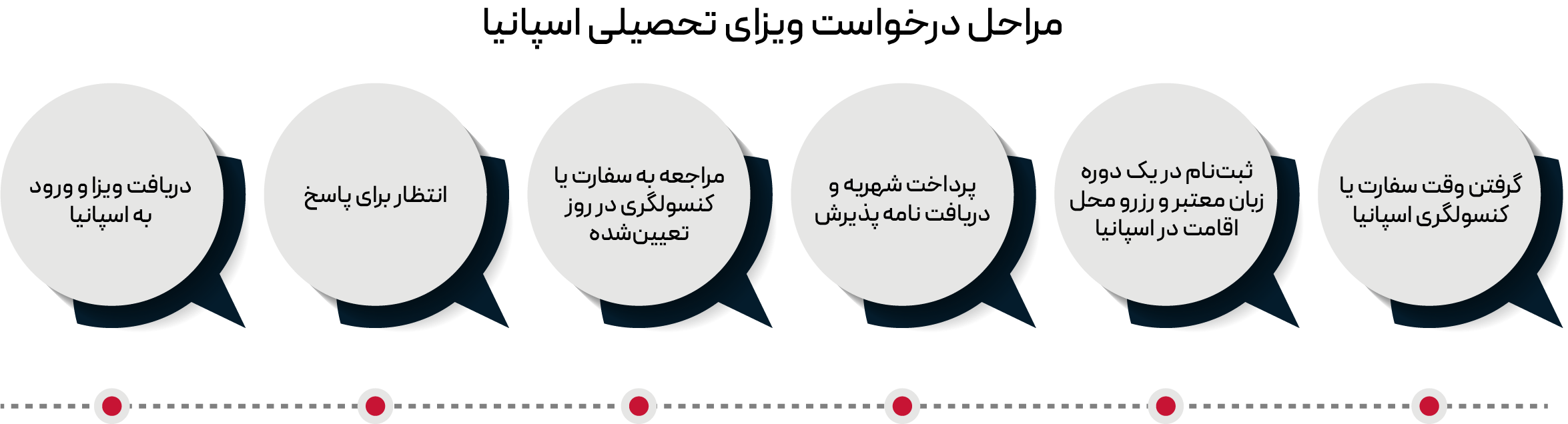 مراحل ویزای تحصیلی اسپانیا