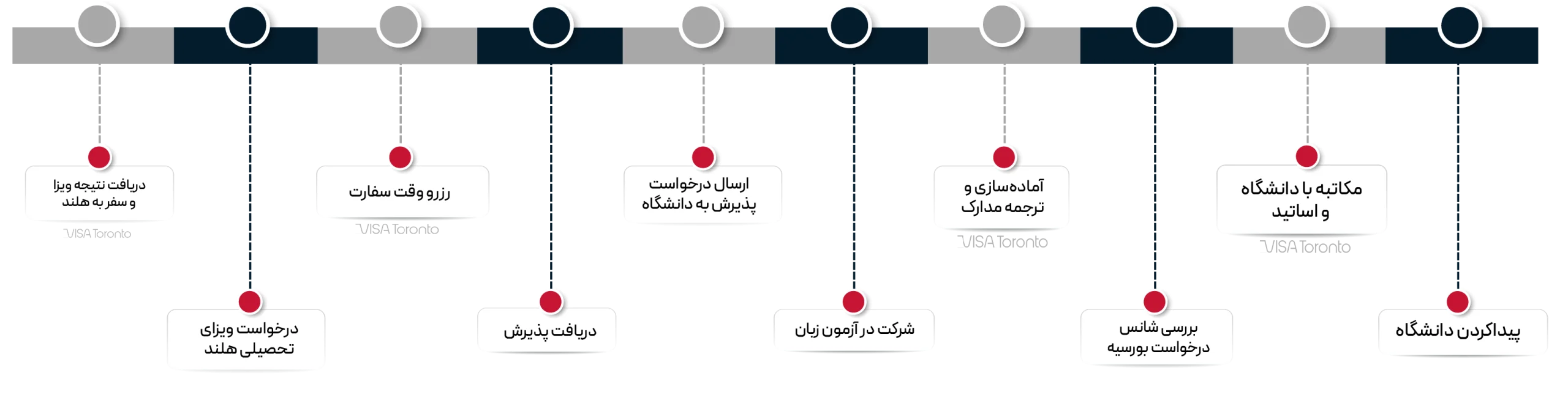 تحصیل در هلند