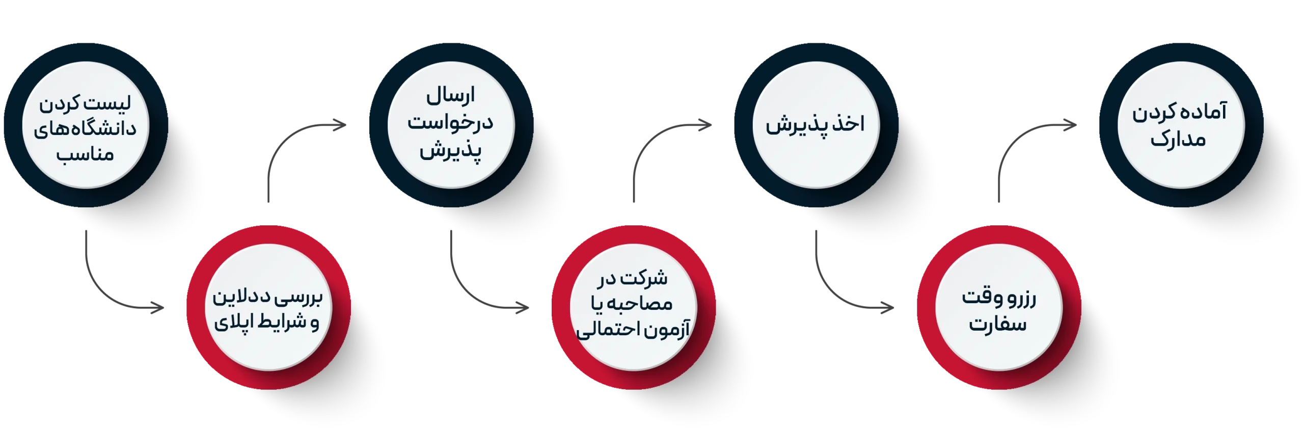 مراحل تحصیل در فرانسه