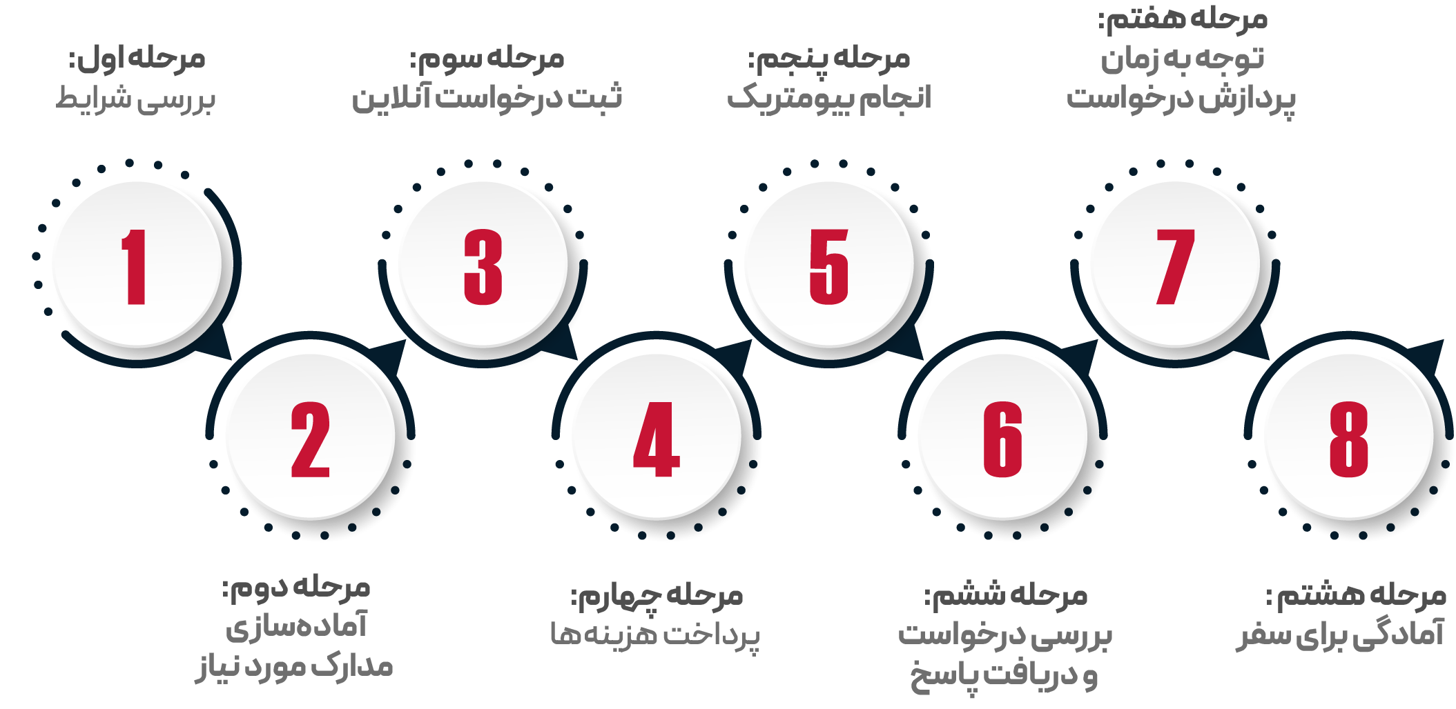 مراحل استادی پرمیت کانادا