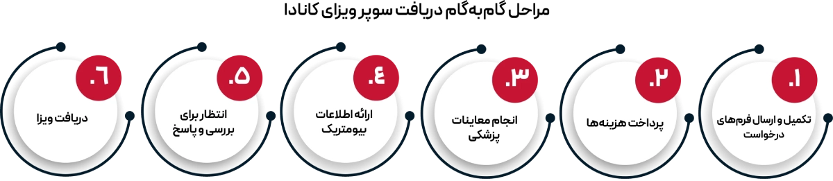 مراحل سوپر ویزای والدین کانادا