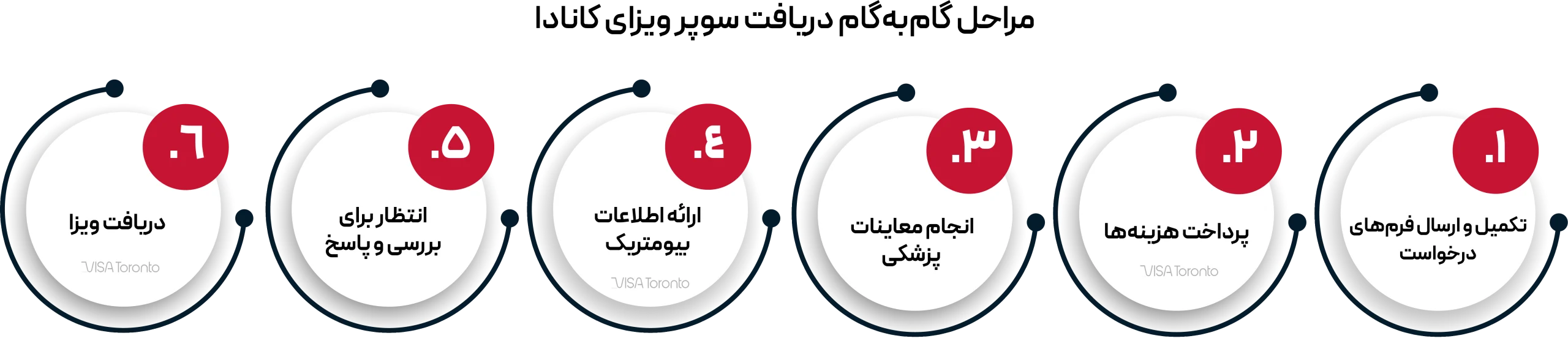 مراحل سوپر ویزای کانادا
