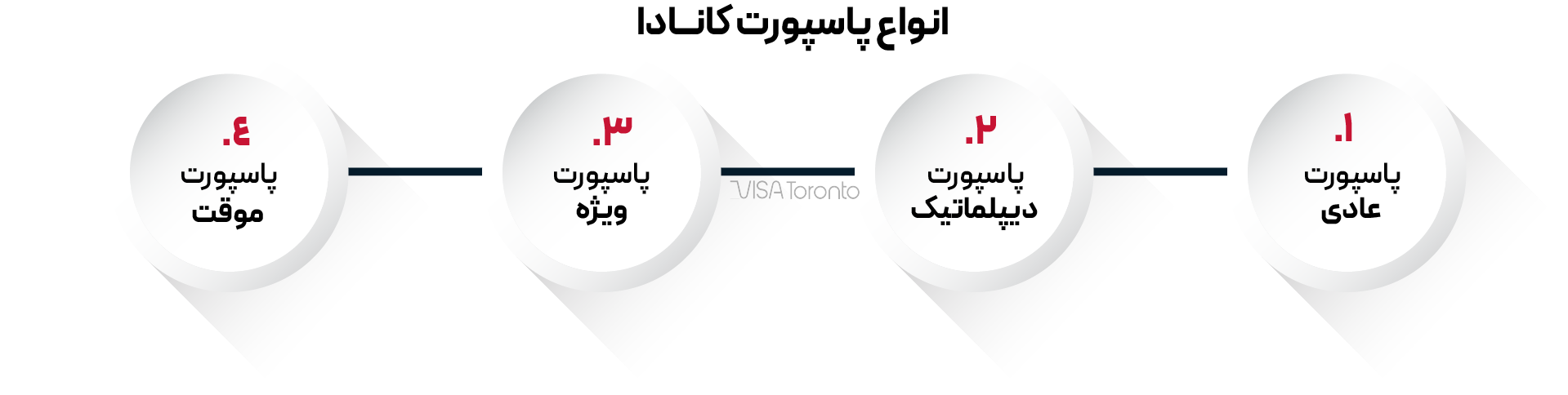 انواع پاسپورت کانادا