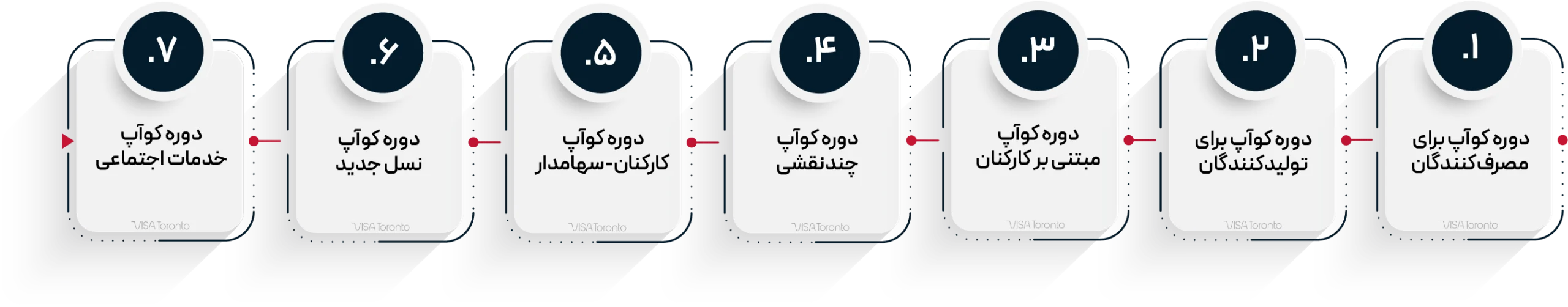 انواع دوره کواپ در کانادا
