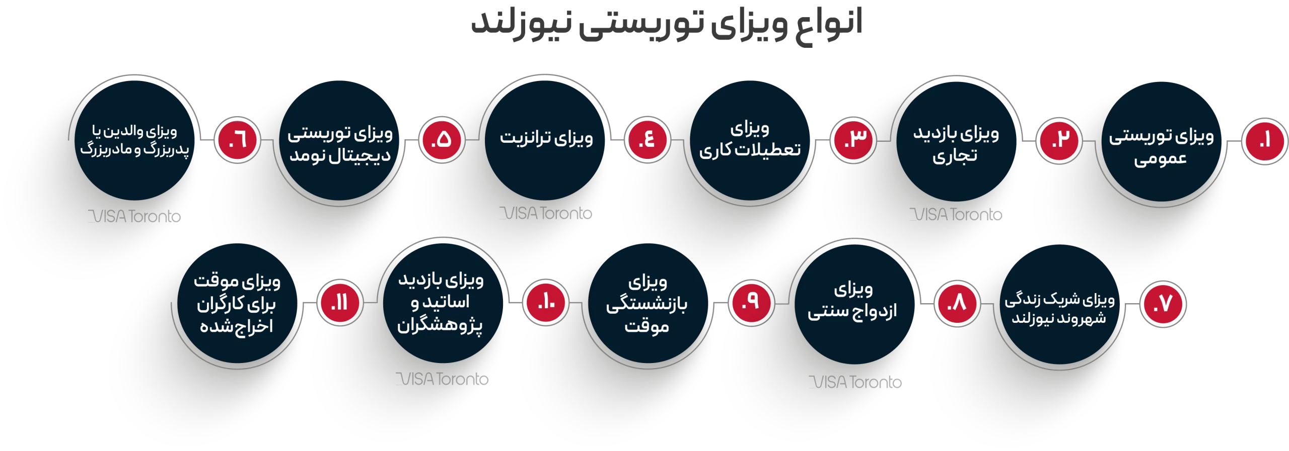 انواع ویزای توریستی نیوزلند