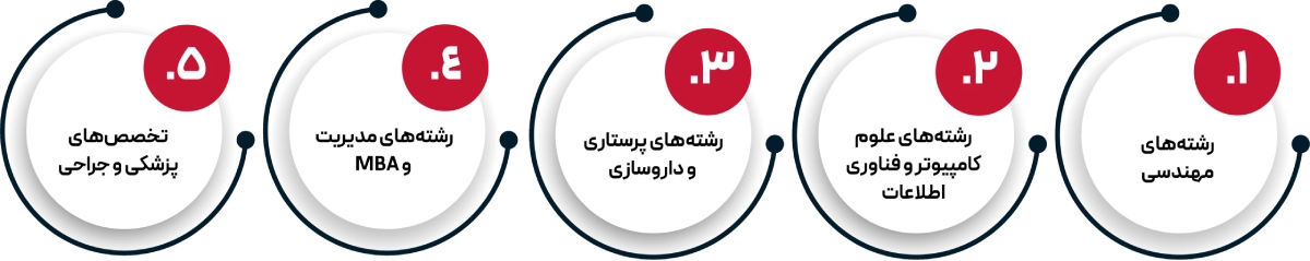 بهترین رشته برای مهاجرت به کانادا