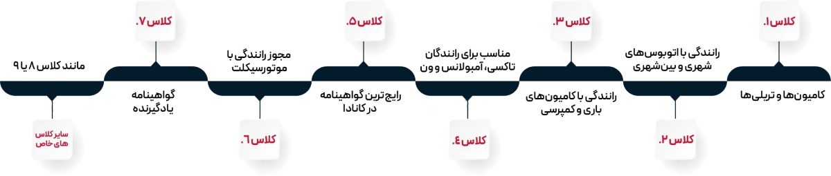 Driver's licence classes in Canada