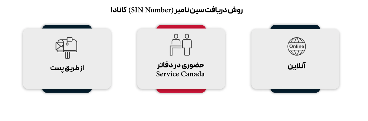 How to apply for a SIN number in Canada