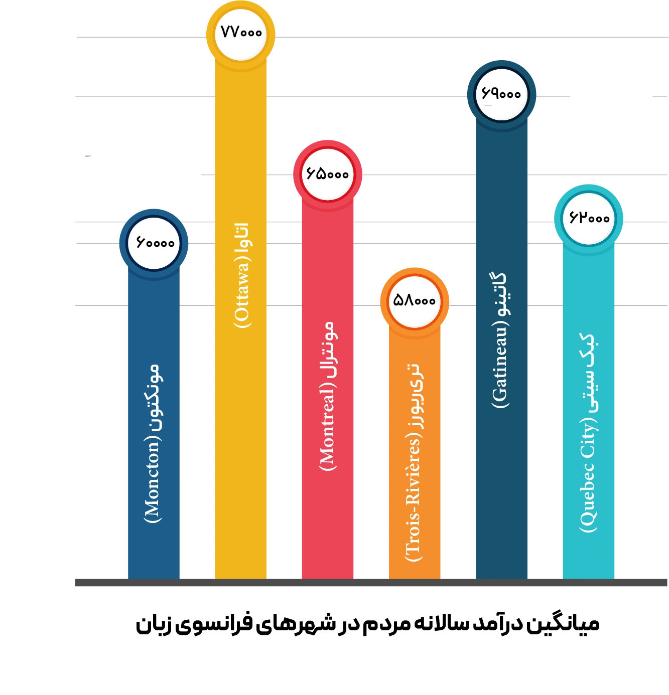 Average earnings in French-speaking Canadian cities