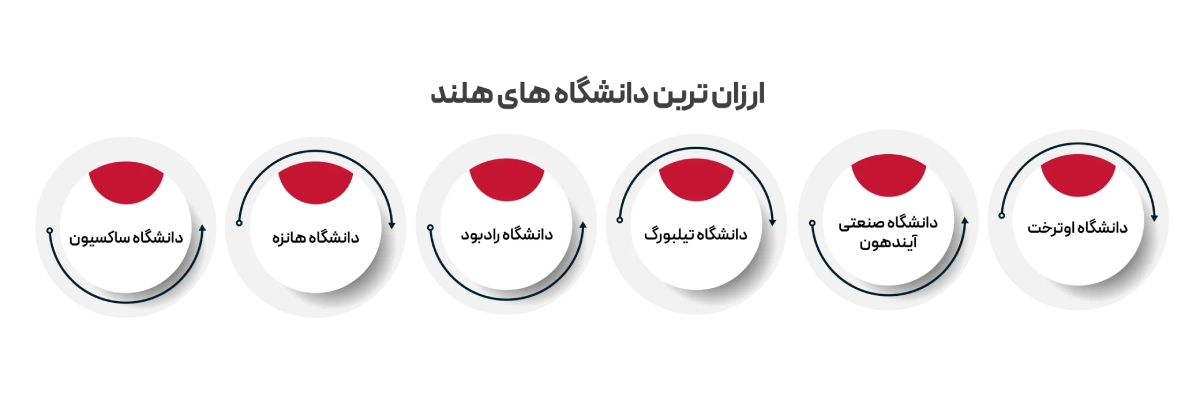 دانشگاه های ارزان هلند