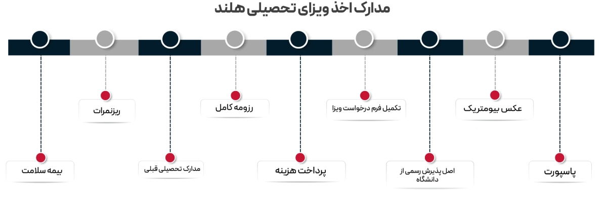 دانشگاه های ارزان هلند