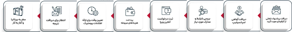 Steps to a UK work visa