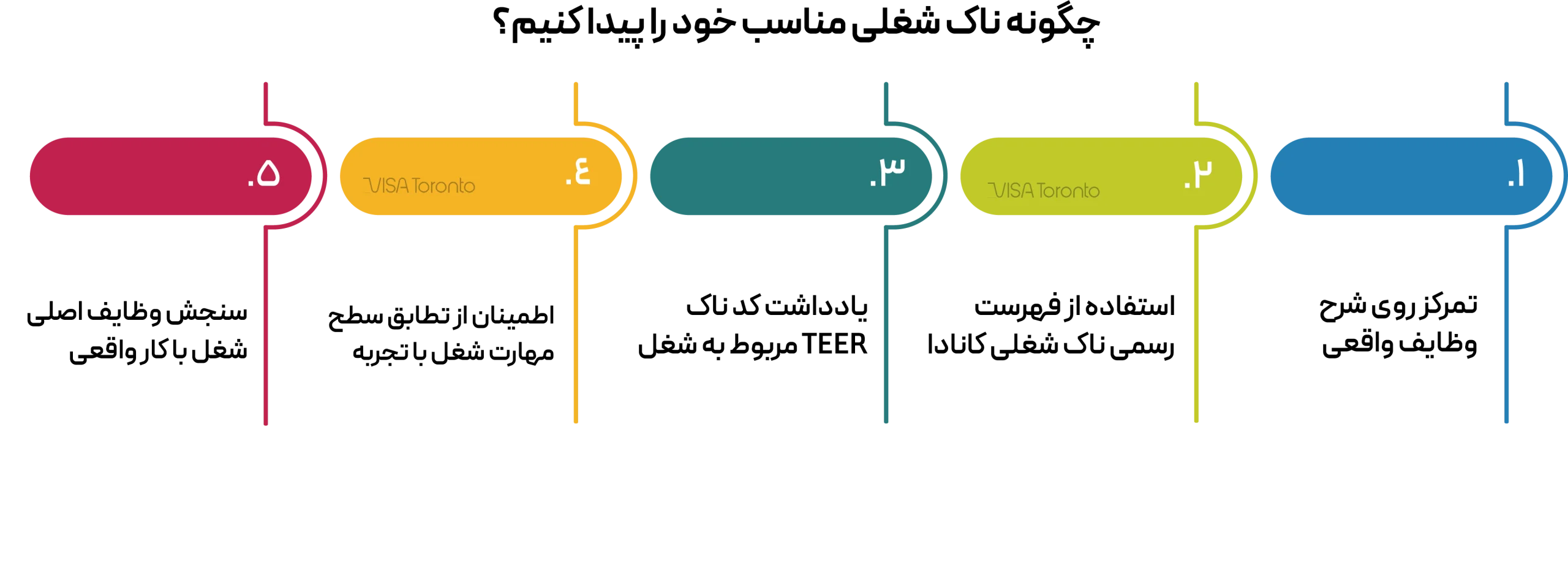 چگونه ناک شغلی کانادا پیداکنیم؟