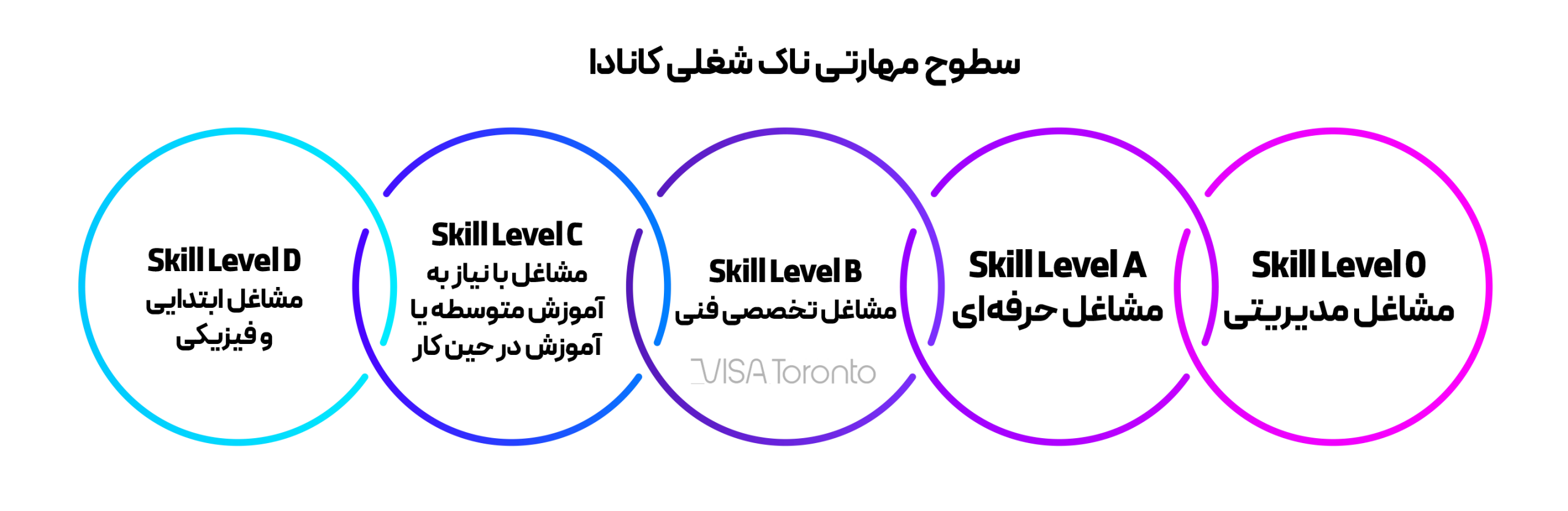سطوح مهارتی ناک شغلی کانادا
