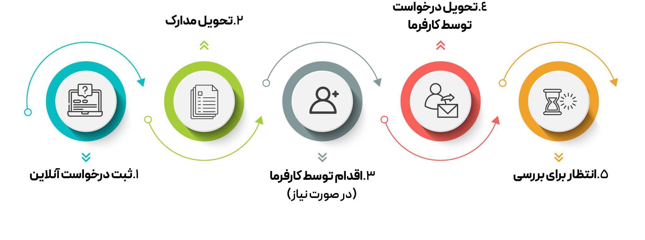 مراحل دریافت ویزای کاری نروژ