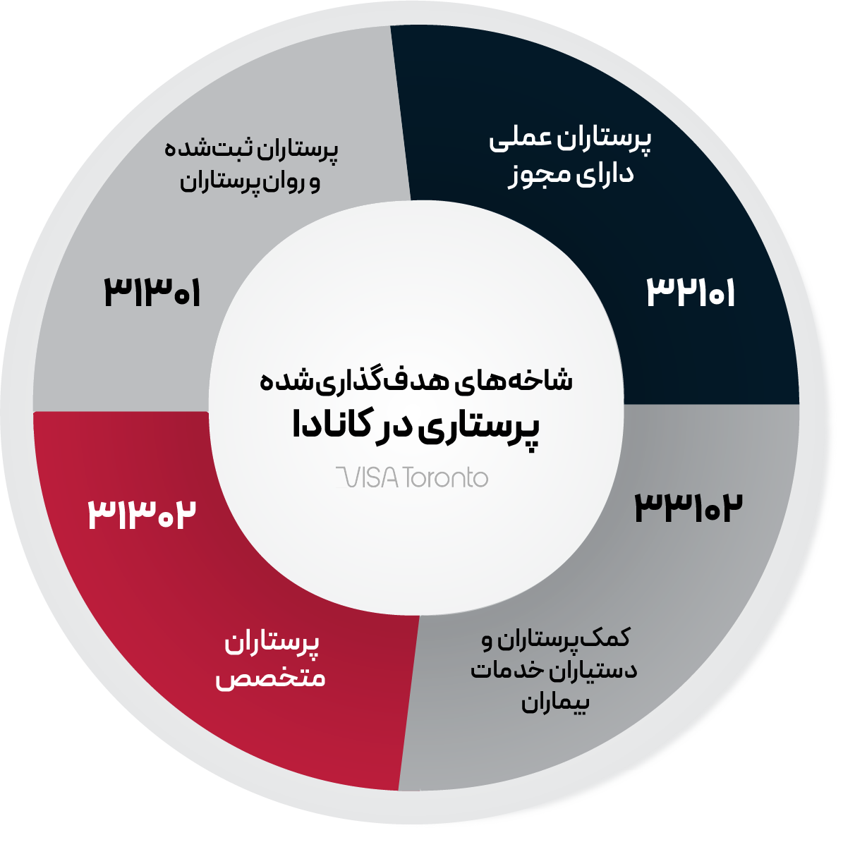 شاخههای هدفگذاریشده پرستاری در کانادا