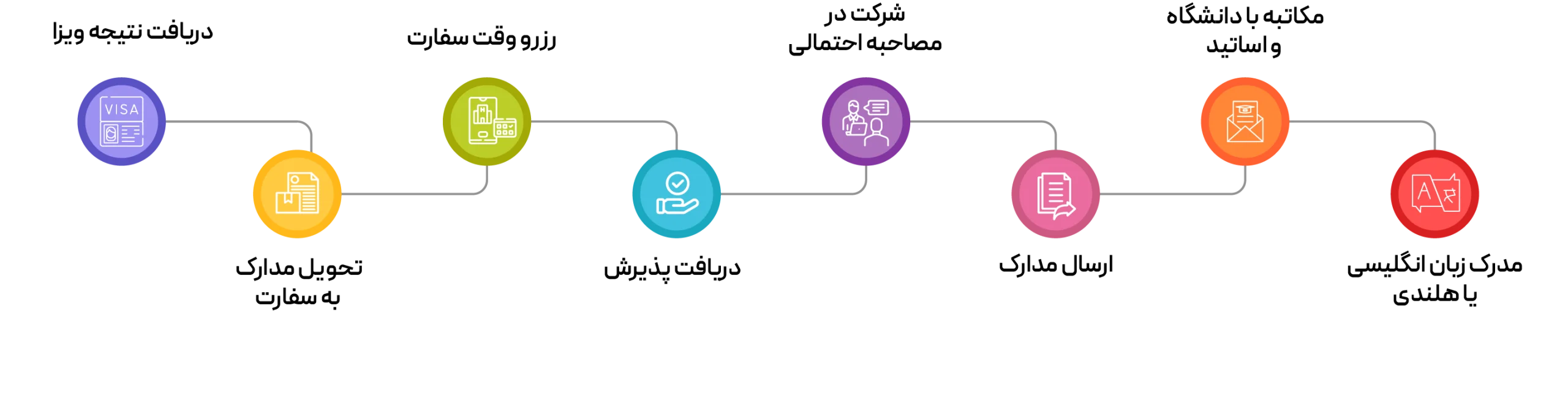 هزینه تحصیل در هلند