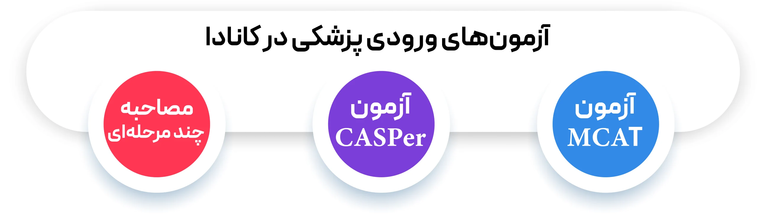 آزمونهای ورودی تحصیل پزشکی در کانادا