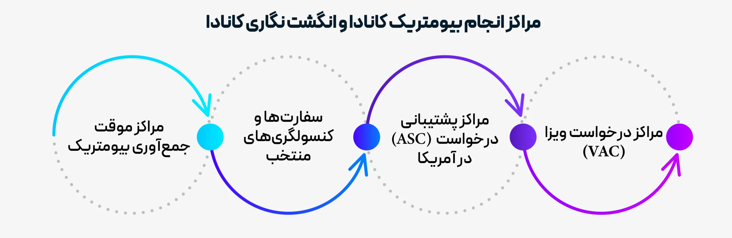 مراکز بیومتریک و انگشت نگاری کانادا