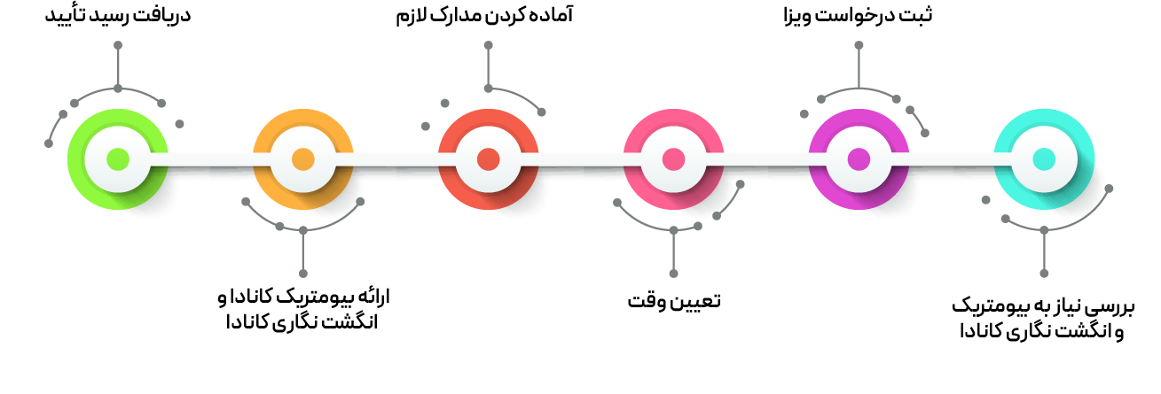 مراحل بیومتریک و انگشت نگاری کانادا