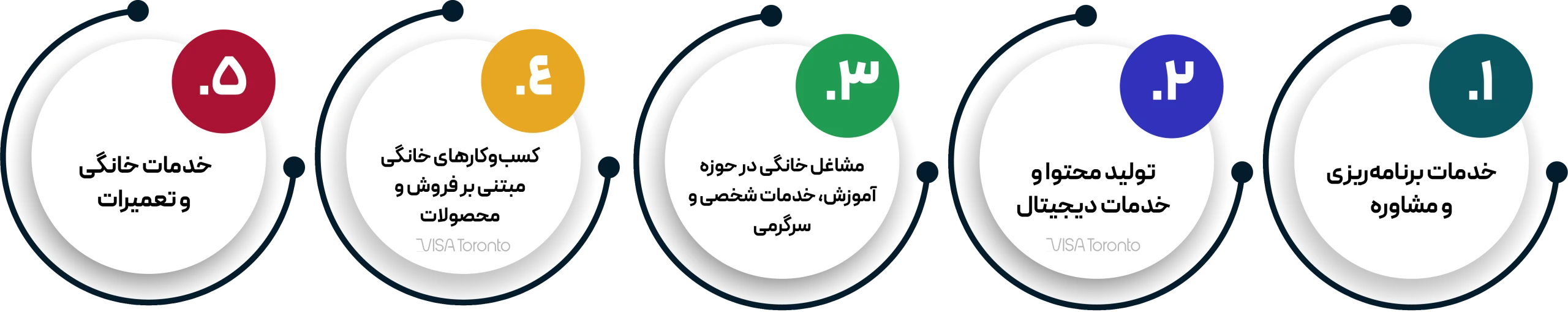 ایده برای مشاغل خانگی در کانادا