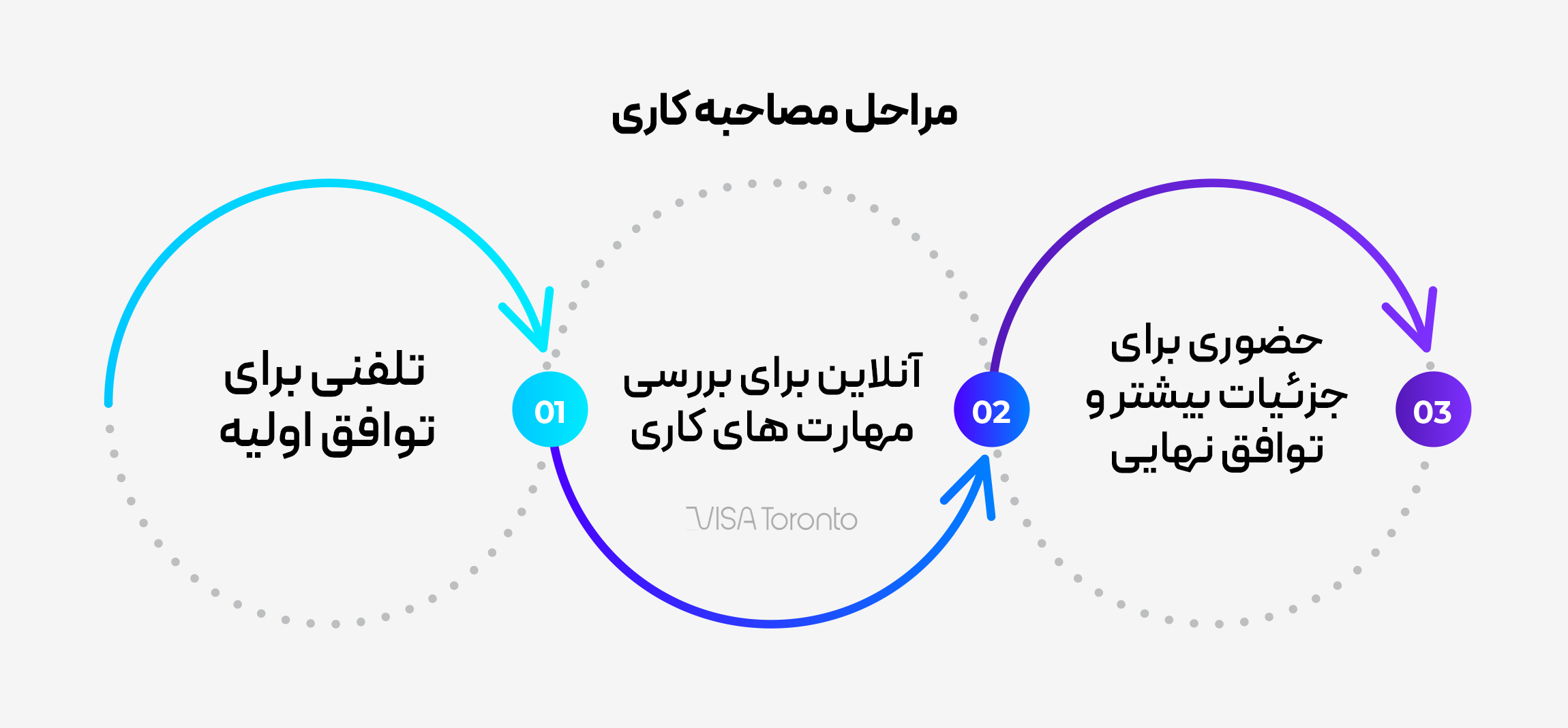 مصاحبه کاری در کانادا