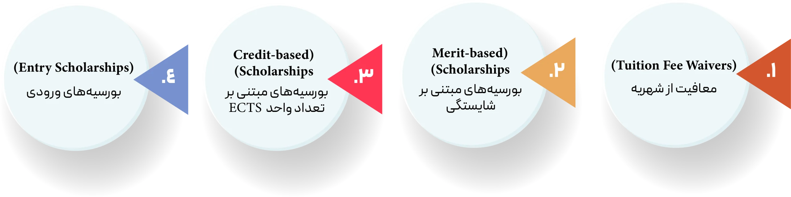 انواع بورسیه تحصیل کارشناسی در فنلاند