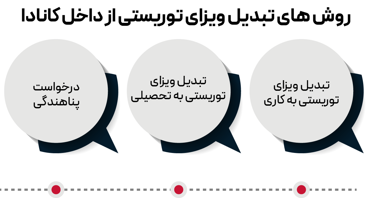 تبدیل ویزای توریستی از داخل کانادا