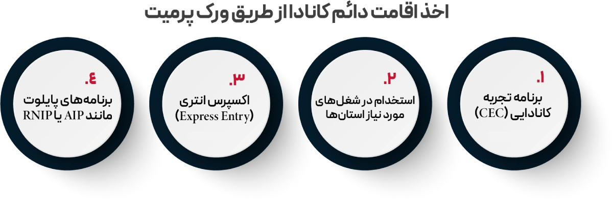 ویزای اپن ورک پرمیت کانادا