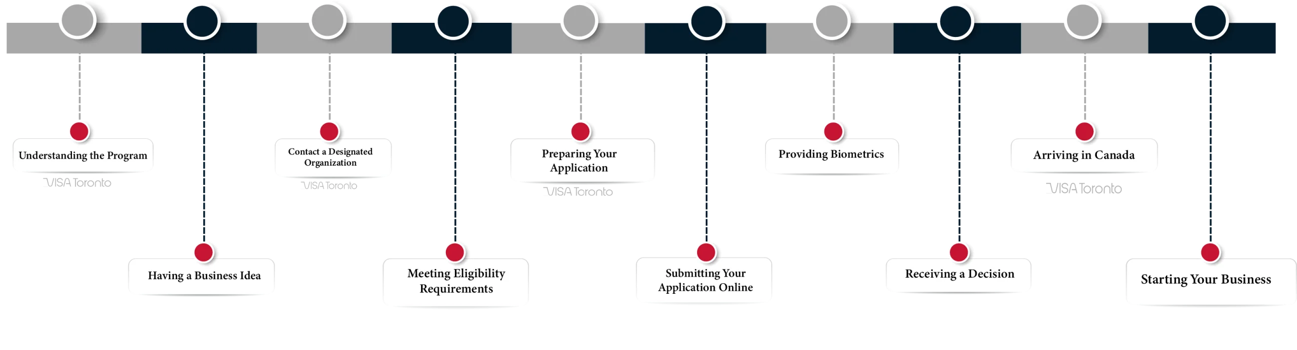 Canada Start-Up Visa Program process