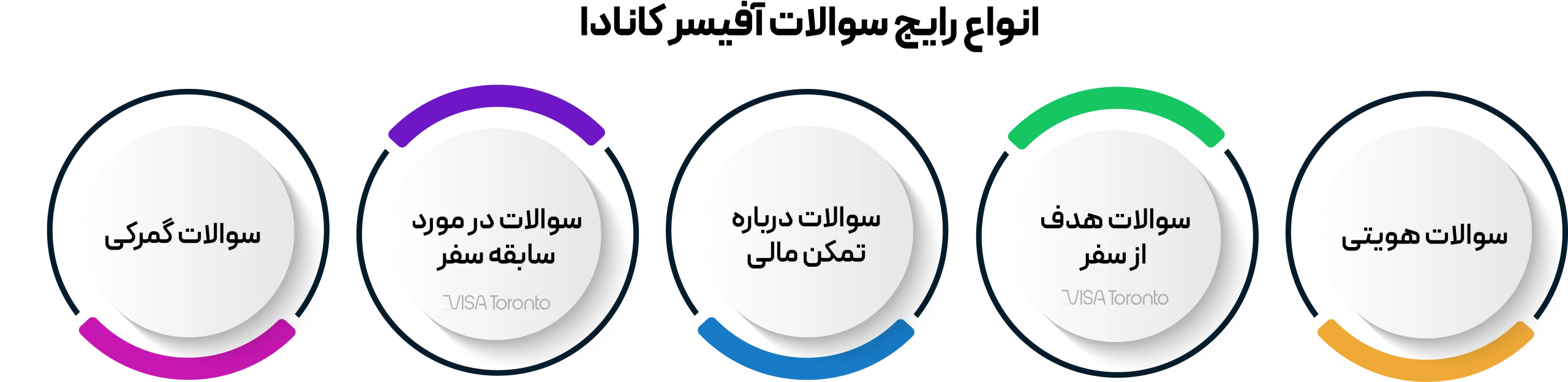 سوالات ورود به کانادا