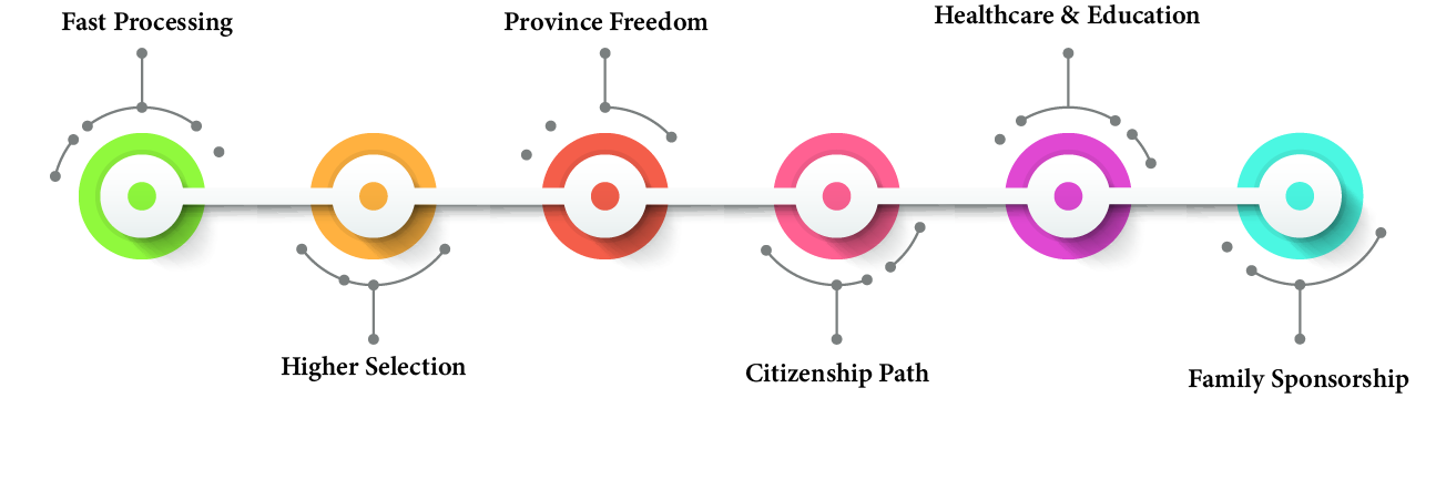 canada express entry benefits