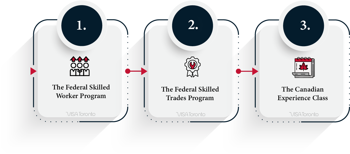 canada express entry kinds