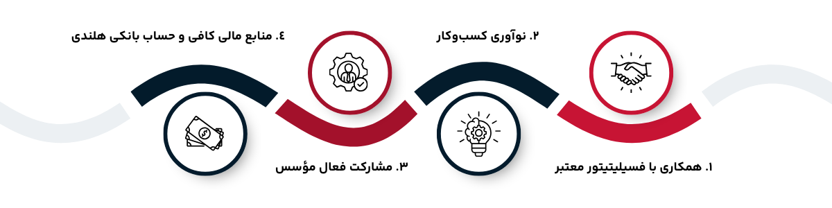 شرایط دریافت ویزای استارتاپ هلند