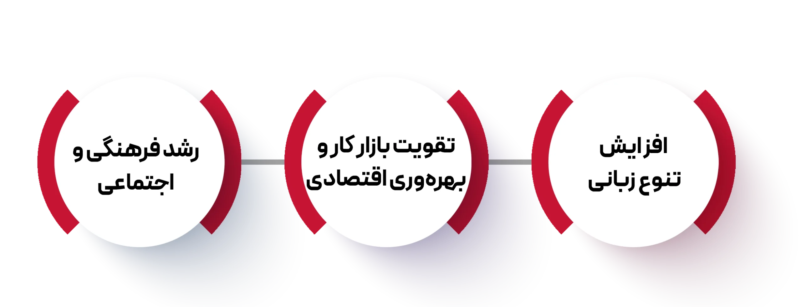 دلایل نیاز به فرانسوی ها