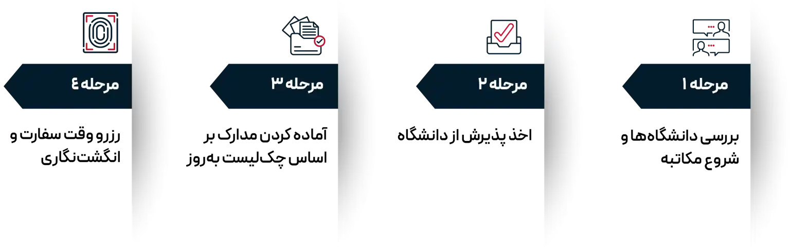مراحل ویزای تحصیلی انگلیس