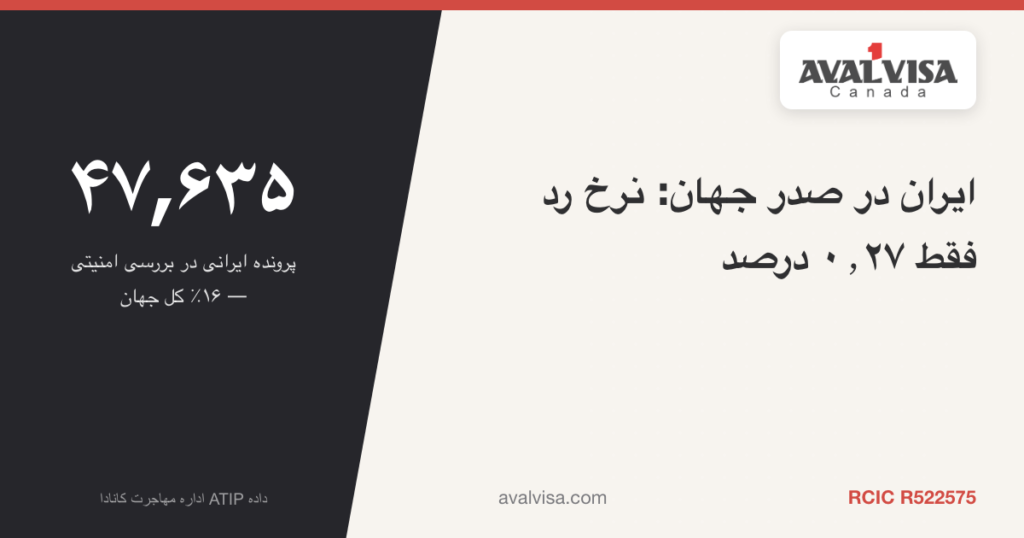 ۴۷٬۶۳۵ پرونده ایرانی در بررسی امنیتی — نرخ رد ۰٫۲۷٪