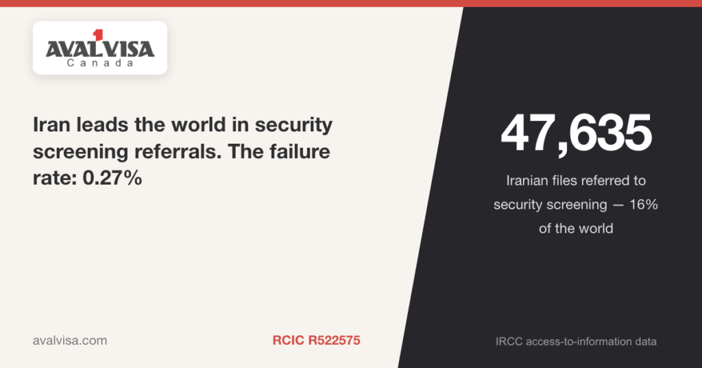 47,635 Iranian files in security screening — 0.27% failure rate