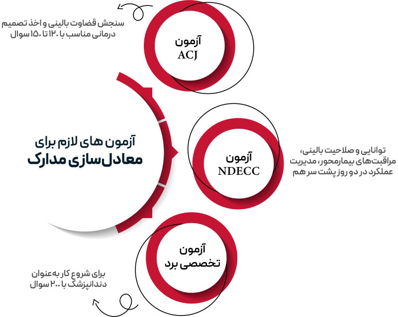 معادل سازی مدرک دندانپزشکی در کانادا